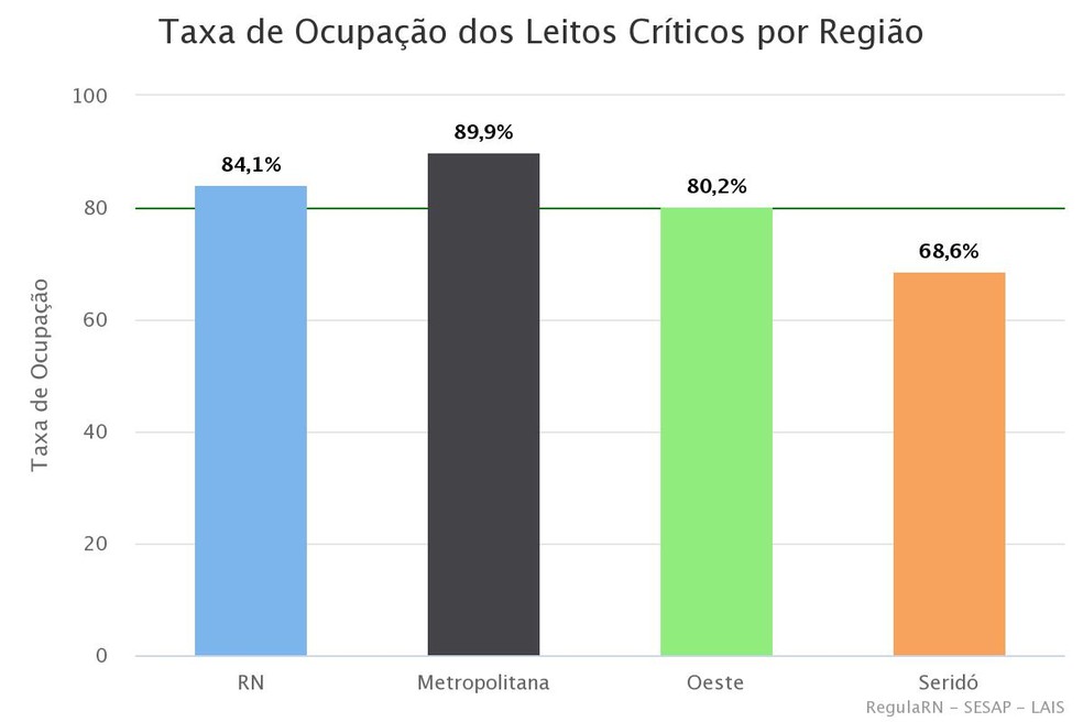 Taxa de ocupação de leitos passa dos 80% no Rio Grande do Norte. — Foto: Reprodução