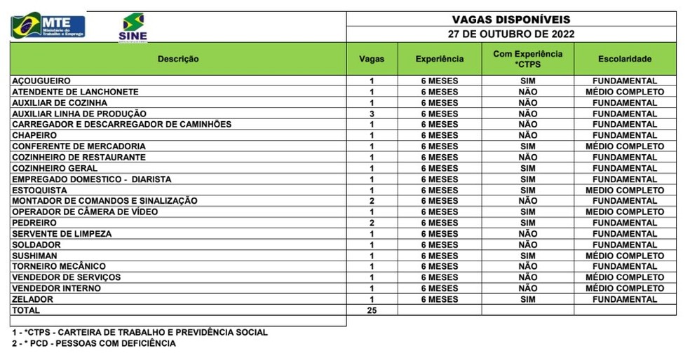 Sine Acre oferta 25 vagas de emprego para esta quinta-feira (27)   — Foto: Reprodução/Sine Acre