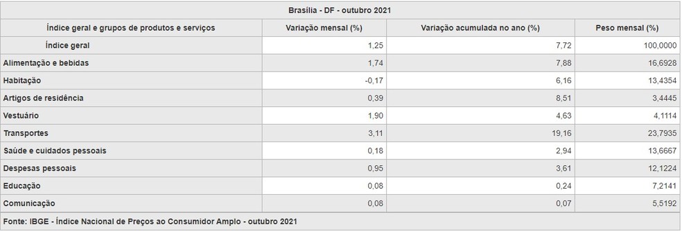 Inflação no DF por grupos de produtos, em outubro de 2021 — Foto: IBGE