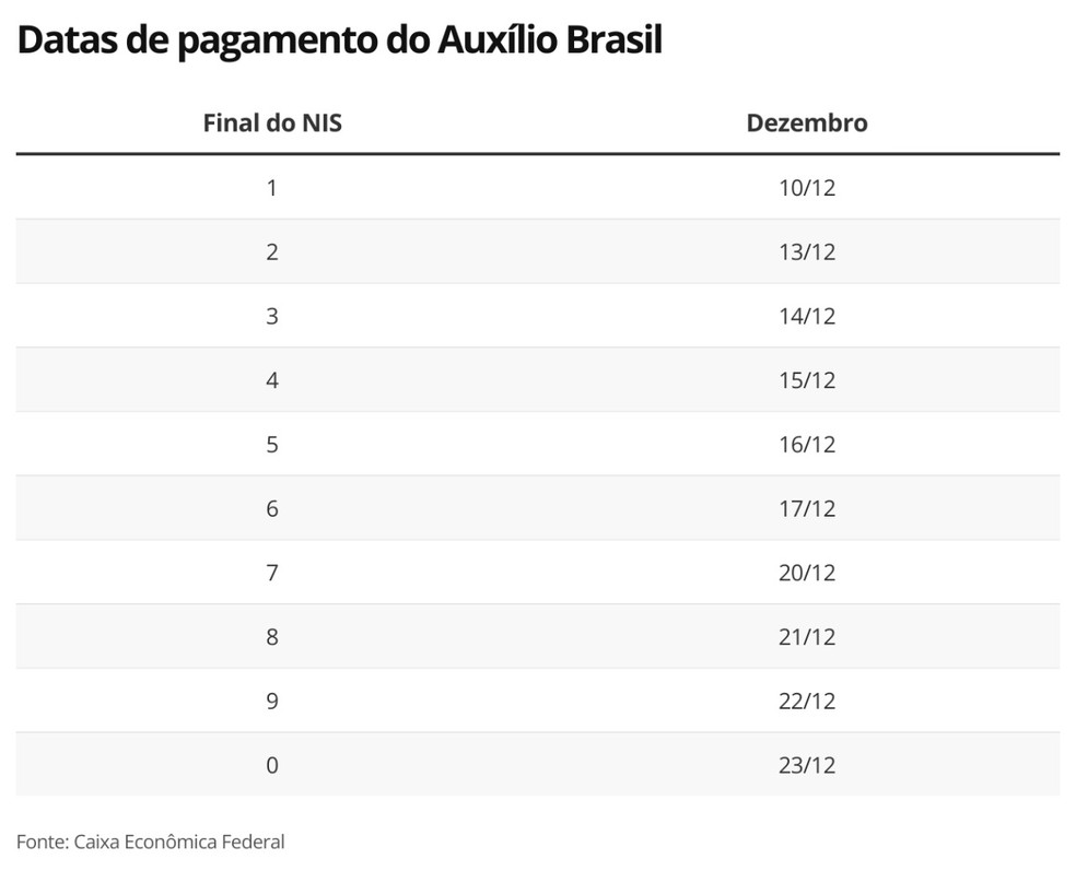 Calendário do Auxílio Brasil de dezembro — Foto: Economia g1