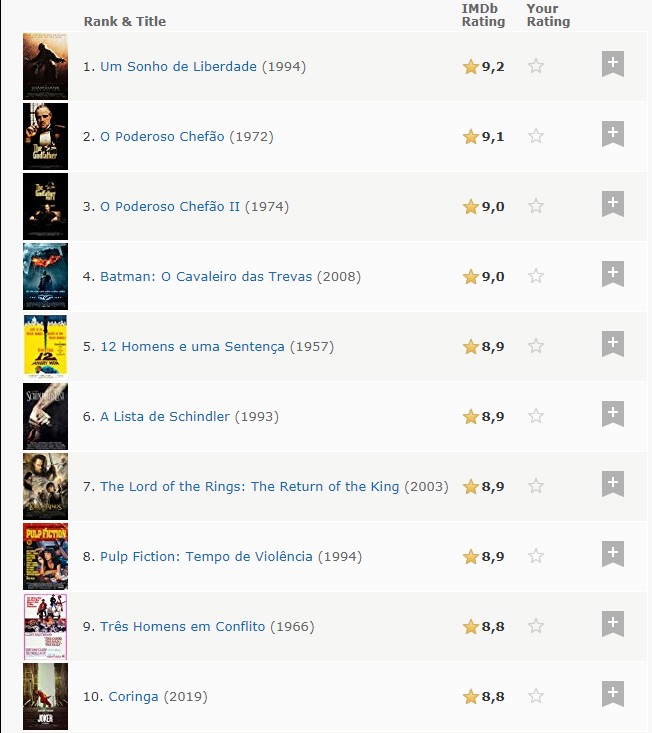 'Coringa' no Top 10 de melhores filmes da história do IMDB (Foto: IMDB)