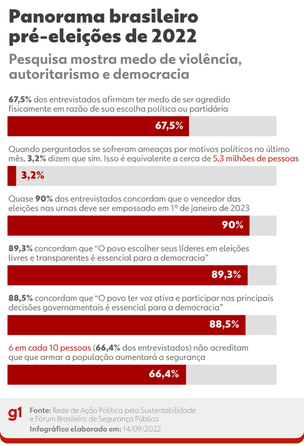 Pesquisa sobre violência e democracia — Foto: Arte/g1