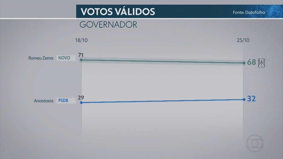 Datafolha – MG, Votos Válidos: Zema, 68%; Anastasia, 32% | Eleições ...