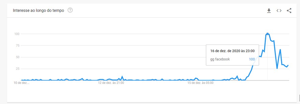 O Que Significa Gg No Facebook Entenda A Brincadeira Da Rede Social Redes Sociais Techtudo