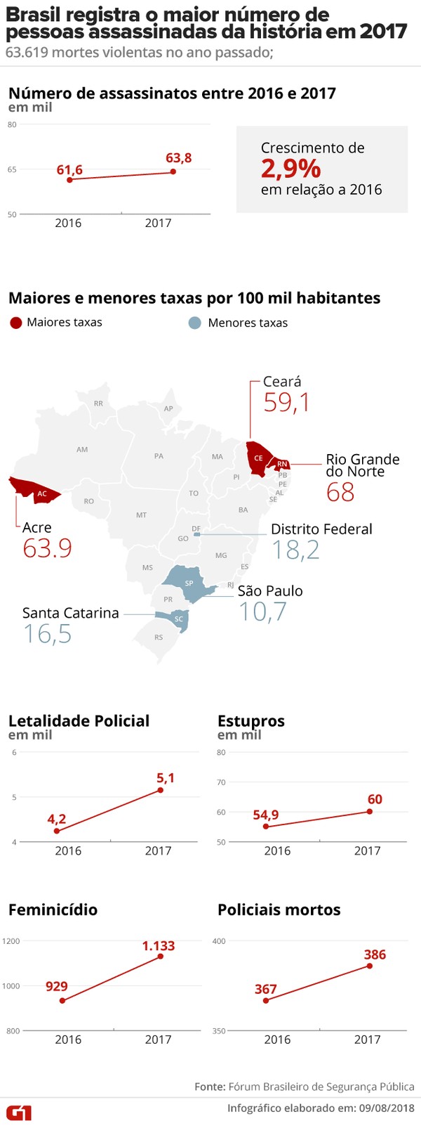 Brasil Bate Novo Recorde E Tem Maior Nº De Assassinatos Da Historia Com 7 Mortes Por Hora Em 2017 Estupros Aumentam 8 Sao Paulo G1
