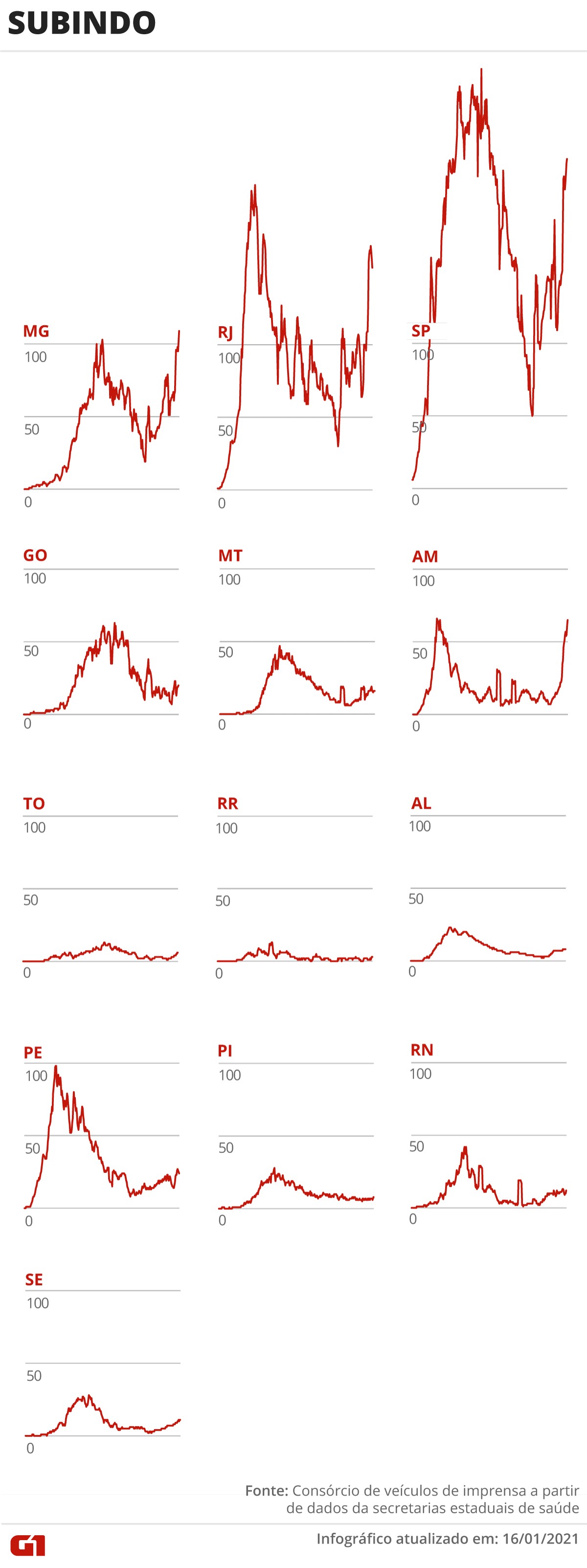 Casos e mortes por coronavírus no Brasil em 17 de janeiro, segundo consórcio de veículos de imprensa