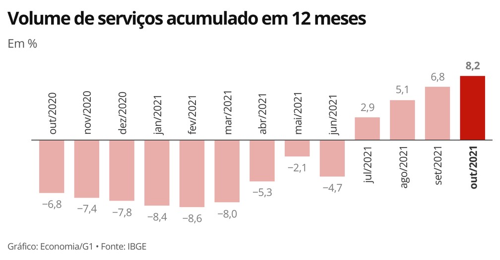 Volume de serviços acumulado em 12 meses — Foto: Economia g1