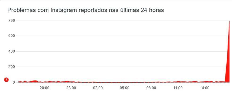 Usuários relatam instabilidade no Instagram na tarde desta sexta-feira (28) — Foto: Reprodução / Downdetector