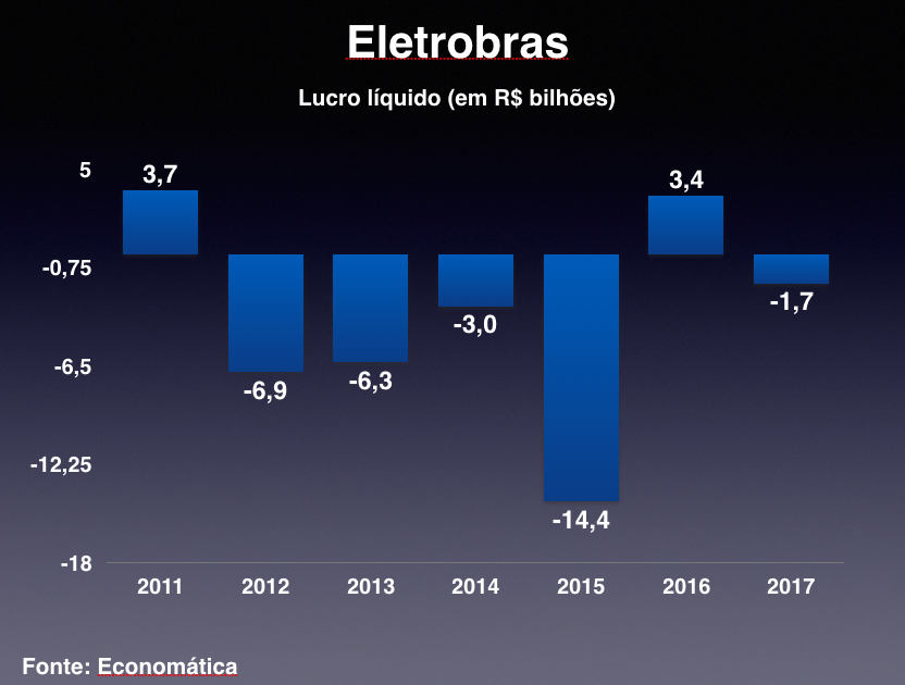 Lucro-eletrobras