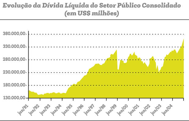 Evolução da dívida líquida do setor público consolidade (em US$ milhões) (Foto: Reprodução/Banco Central)
