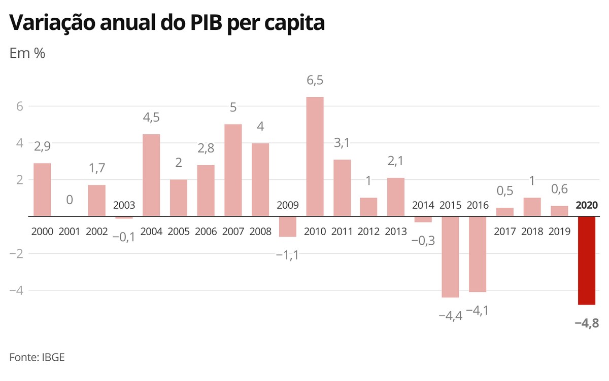 PIB per capita caiu 4,8% em 2020, menor taxa da série do IBGE