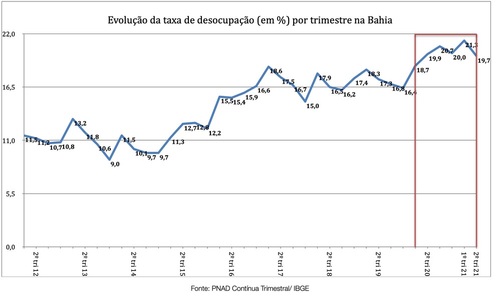 Evolução da taxa de desocupação por trimestre, na Bahia — Foto: Divulgação/IBGE