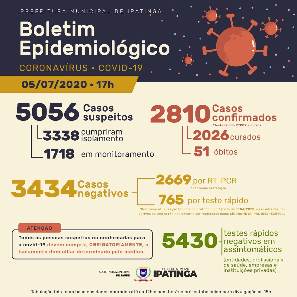 Boletim epidemiológico divulgado pela Prefeitura de Ipatinga neste domingo (5) — Foto: Prefeitura de Ipatinga/Divulgação