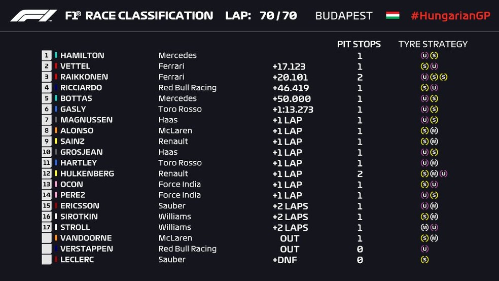 Resultado final do GP da Hungria de F1 (Foto: ReproduÃ§Ã£o/FOM)