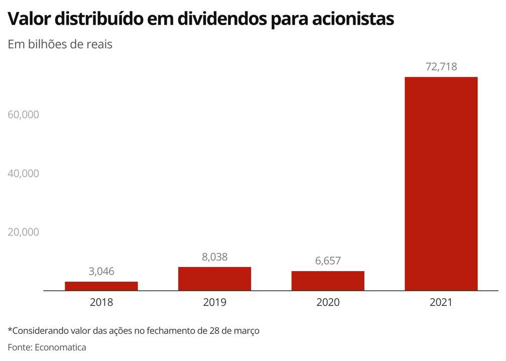 Valor distribuído em dividendos para acionistas — Foto: Economia g1