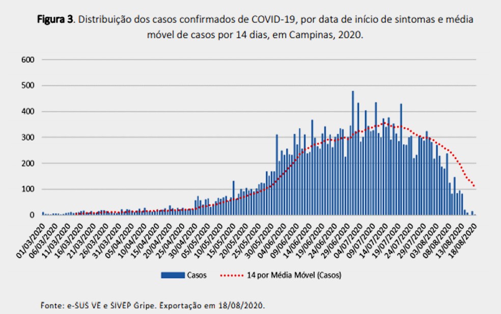 Curva de casos e a média móvel em Campinas mostra pico da Covid-19 em meados de julho — Foto: Reprodução/Prefeitura de Campinas
