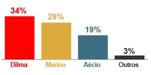 Dilma tem 34%, Marina, 29% e Aécio, 19%, aponta Ibope (Editoria de Arte/G1)