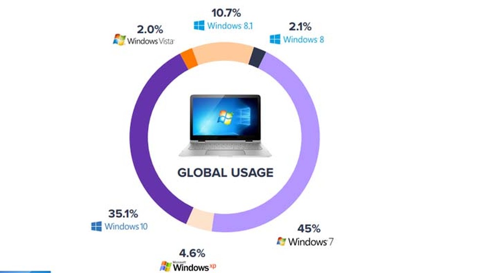 A versão mais recente do Windows ainda não lidera a preferência dos usuários (Foto: Divulgação/ Avast)