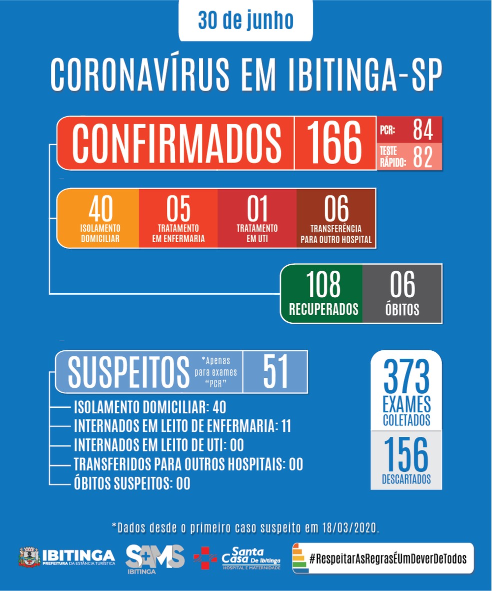 Ibitinga registra 6&ordf; morte por coronav&iacute;rus &mdash; Foto: Prefeitura de Ibitinga/Divulga&ccedil;&atilde;o