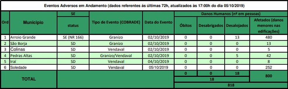 Boletim informativo divulgado às 17h de sábado (5) pela Defesa Civil do RS — Foto: Reprodução