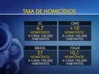 Joinville lidera, mas nº de homicídios na capital quase dobra no 1º semestre