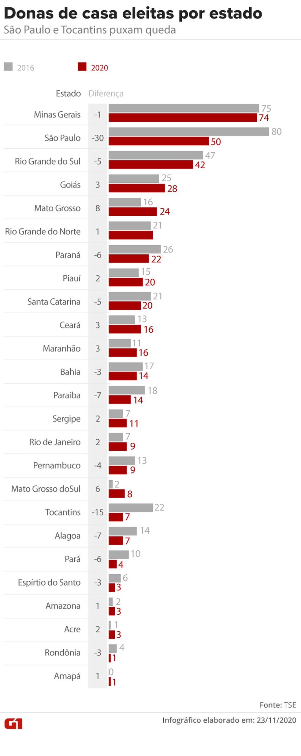 Candidatas eleitas que se declaram donas de casa por estado — Foto: Aparecido Gonçalves/G1