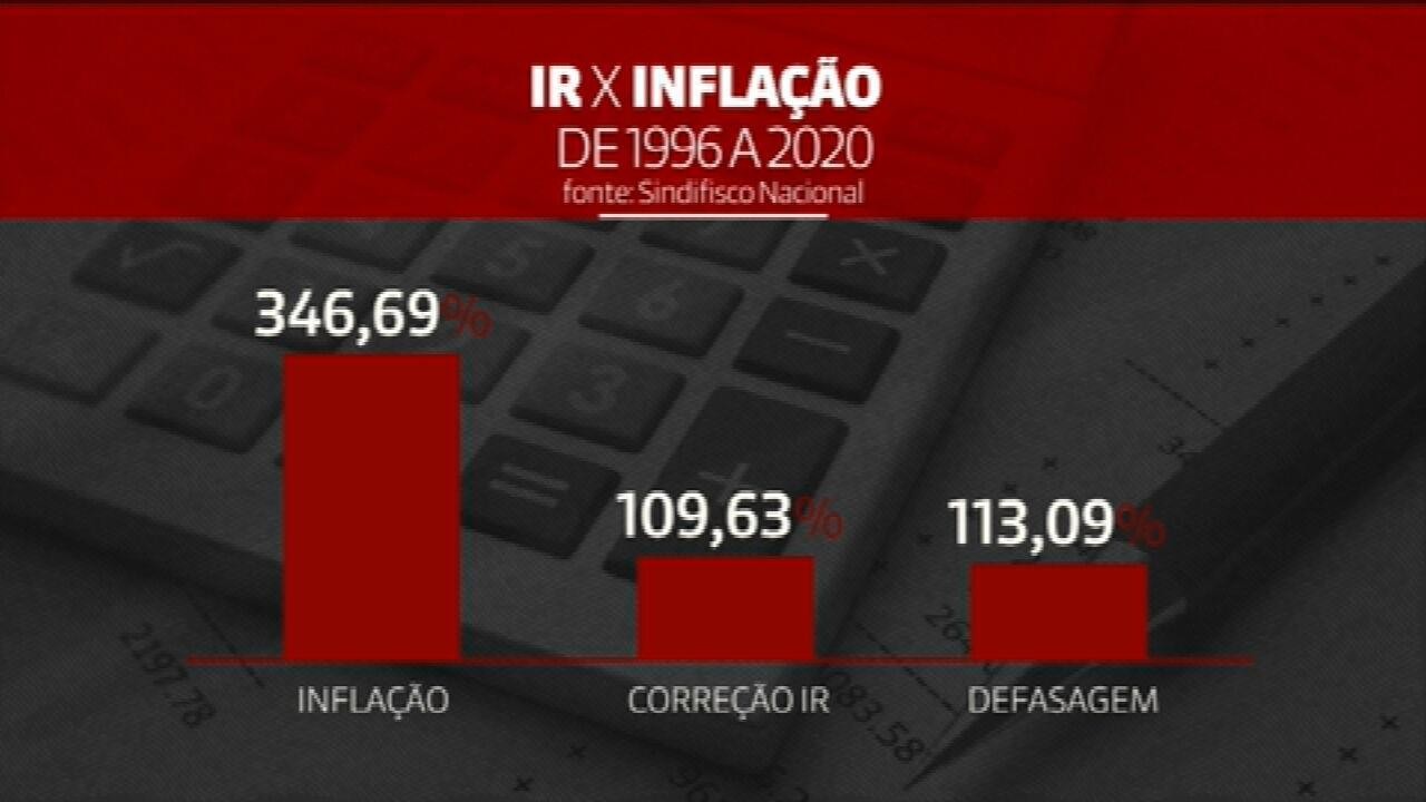Tabela do IR acumula defasagem de 113%; saiba quanto seria ...