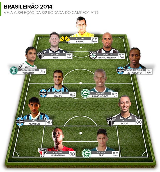 Armandão: A. Ruiz decide Gre-Nal em 12 minutos e é o craque da rodada#33