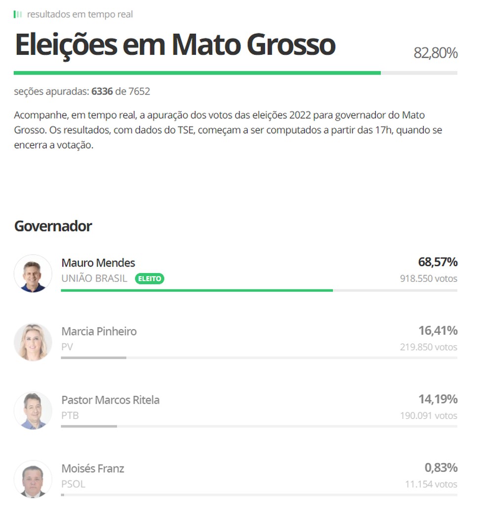 Mauro Mendes  reeleito governador de MT.  Foto: Reproduo