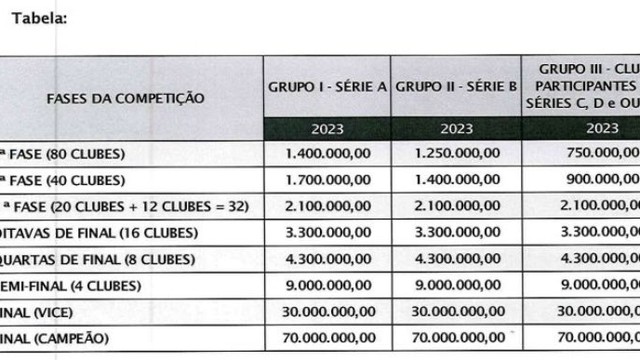 Tabela com as cotas de premiação da Copa do Brasil 2023