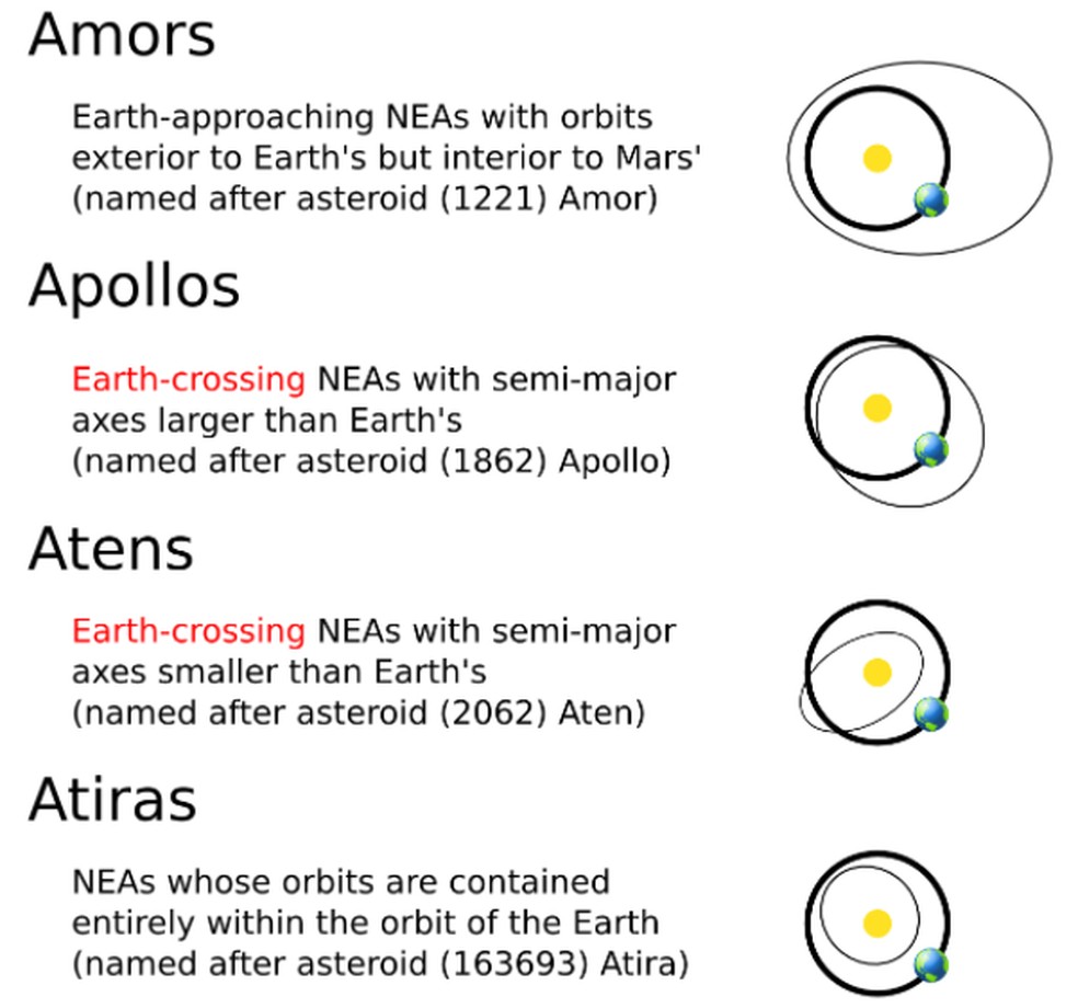 Tipos de asteroides e cometas próximos à Terra. — Foto: CNEOS/JPL/NASA