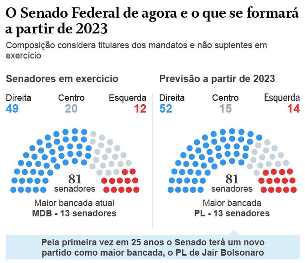 Perfil ideolÃ³gico do Senado â Foto: Arte