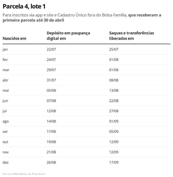 Parcela 4, lote 1 do Auxílio Emergencial — Foto: Economia G1