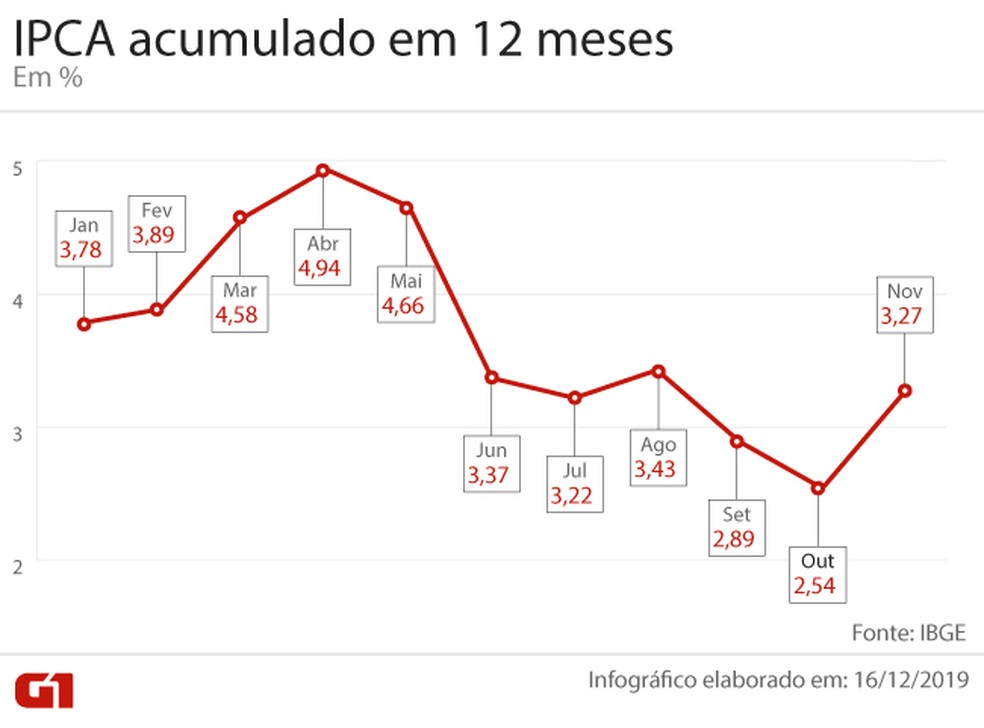 Inflação em 2019 — Foto: Arte / G1