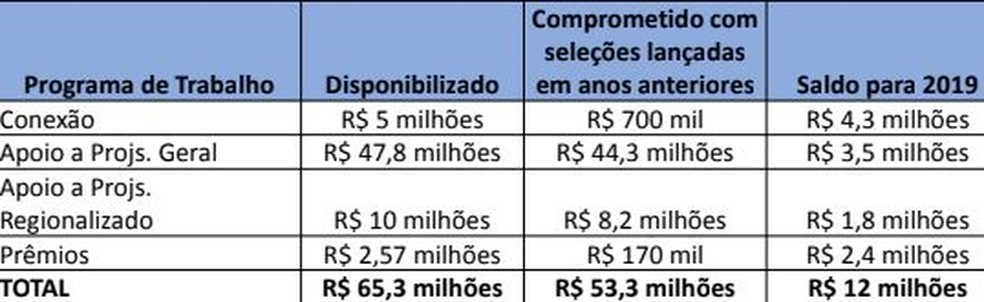 Tabela orçamentária da Secretaria de Cultura para 2019 — Foto: Reprodução