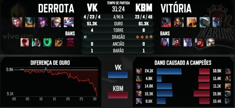 Cblol 2020 Santos Vence Pain E Segue No Topo Intz Bate Flamengo
