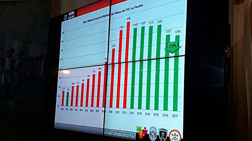 Homicídios registrados na Paraíba em 2017 (Foto: André Resende/G1)