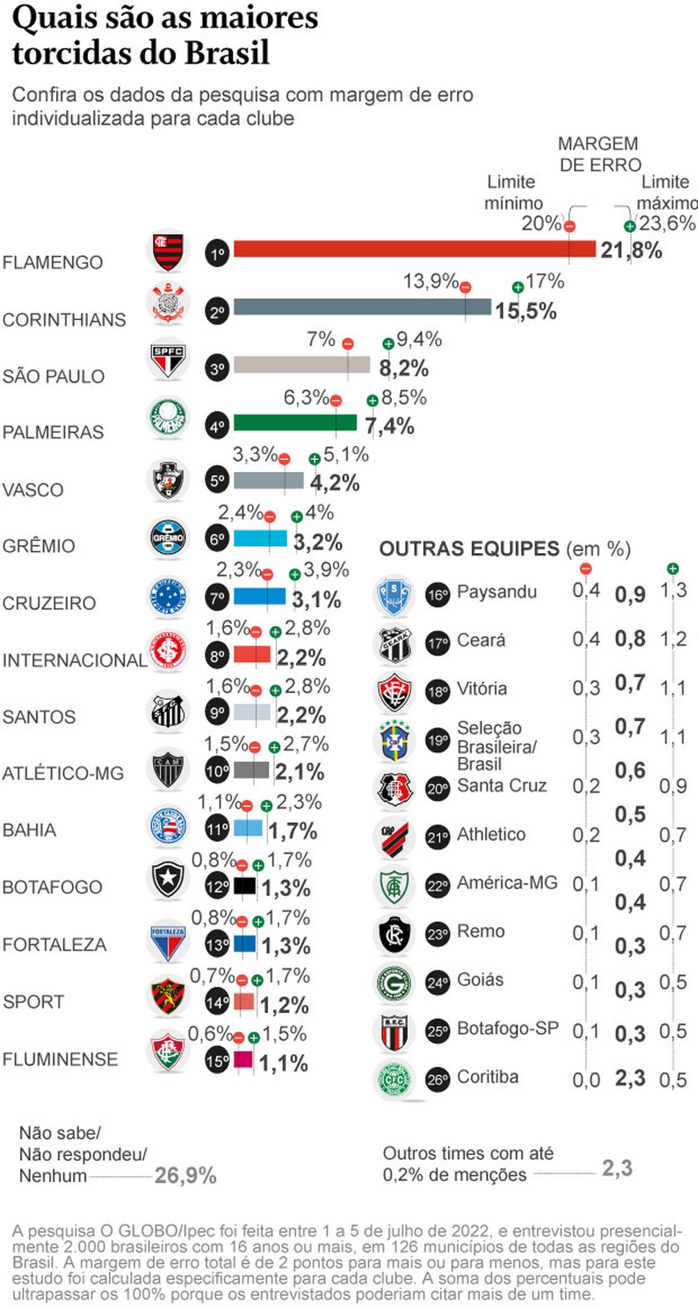 Quais são as 25 maiores torcidas do Brasil?