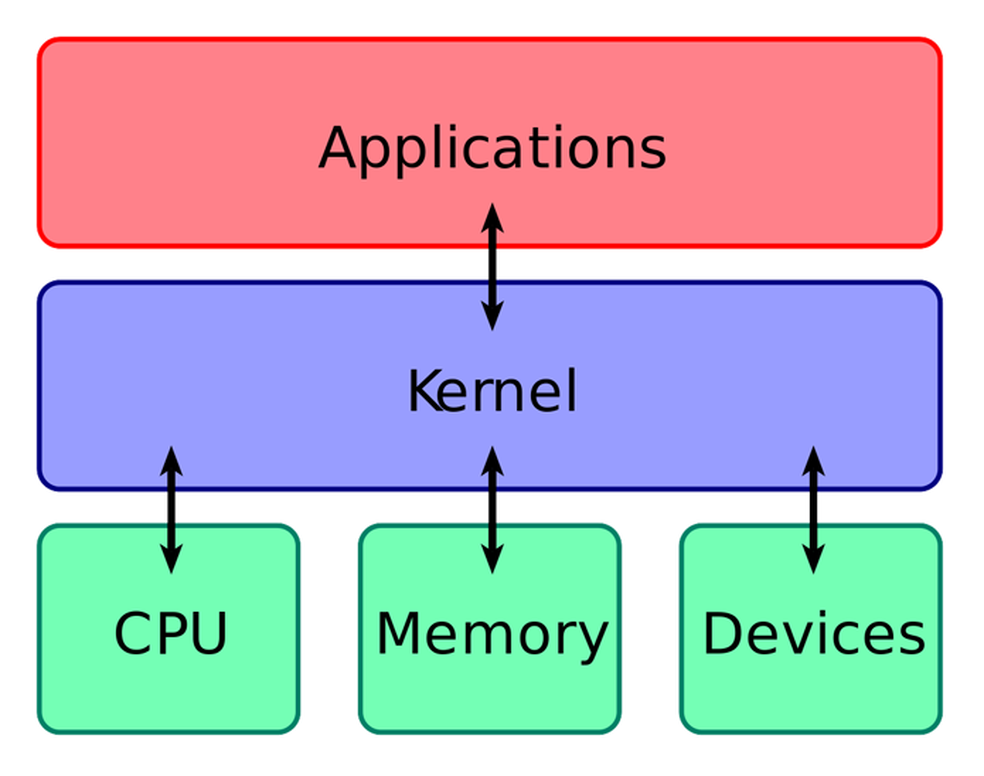 Gráfico explica a função do kernel. Vulnerabilidade permite que CPU, usando o kernel, enxergue dados protegidos da memória (Foto: Reprodução/Wikipedia)