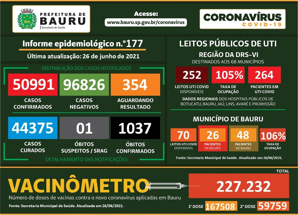 bauru confirma mais uma morte e 278 novos casos de covid 19 bauru e marilia g1