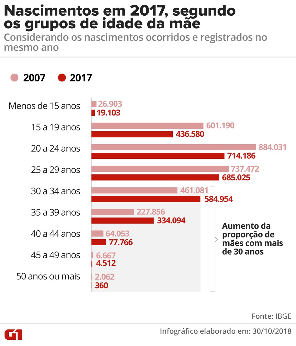 Números do IBGE mostram que as mulheres têm sido mães mais tarde que há 10 anos — Foto: Alexandre Mauro/G1