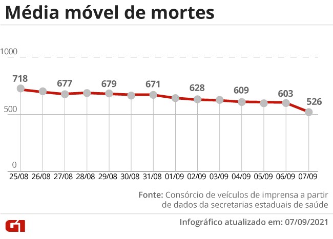 Brasil tem 342 mortes por Covid-19 em 24 horas; mÃ©dia mÃ³vel fica abaixo de 600 pela 1Âª vez em nove meses