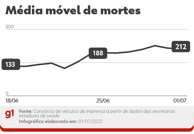 Brasil tem 298 mortes por Covid em 24 horas e média móvel fica em alta pelo oitavo dia seguido