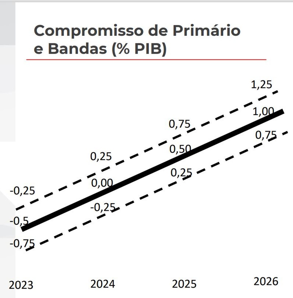 Proposta de metas de superávit primário (arcabouço fiscal) — Foto: Apresentação - Ministério da Fazenda