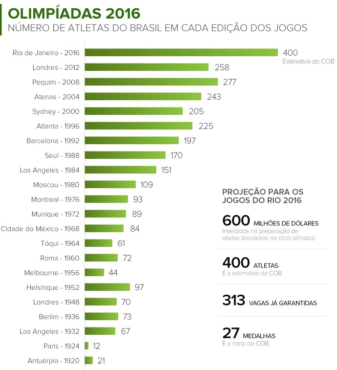 Info histórico de atletas do Brasil em Olimpíadas (Foto: Infoesporte)