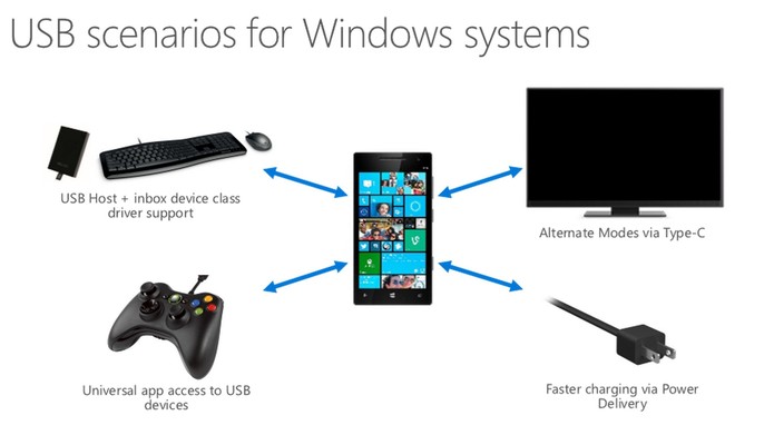 Windows 10 oferecer? suporte a diferentes dispositivos via conex?o USB (Foto: Reprodu??o/Microsoft)