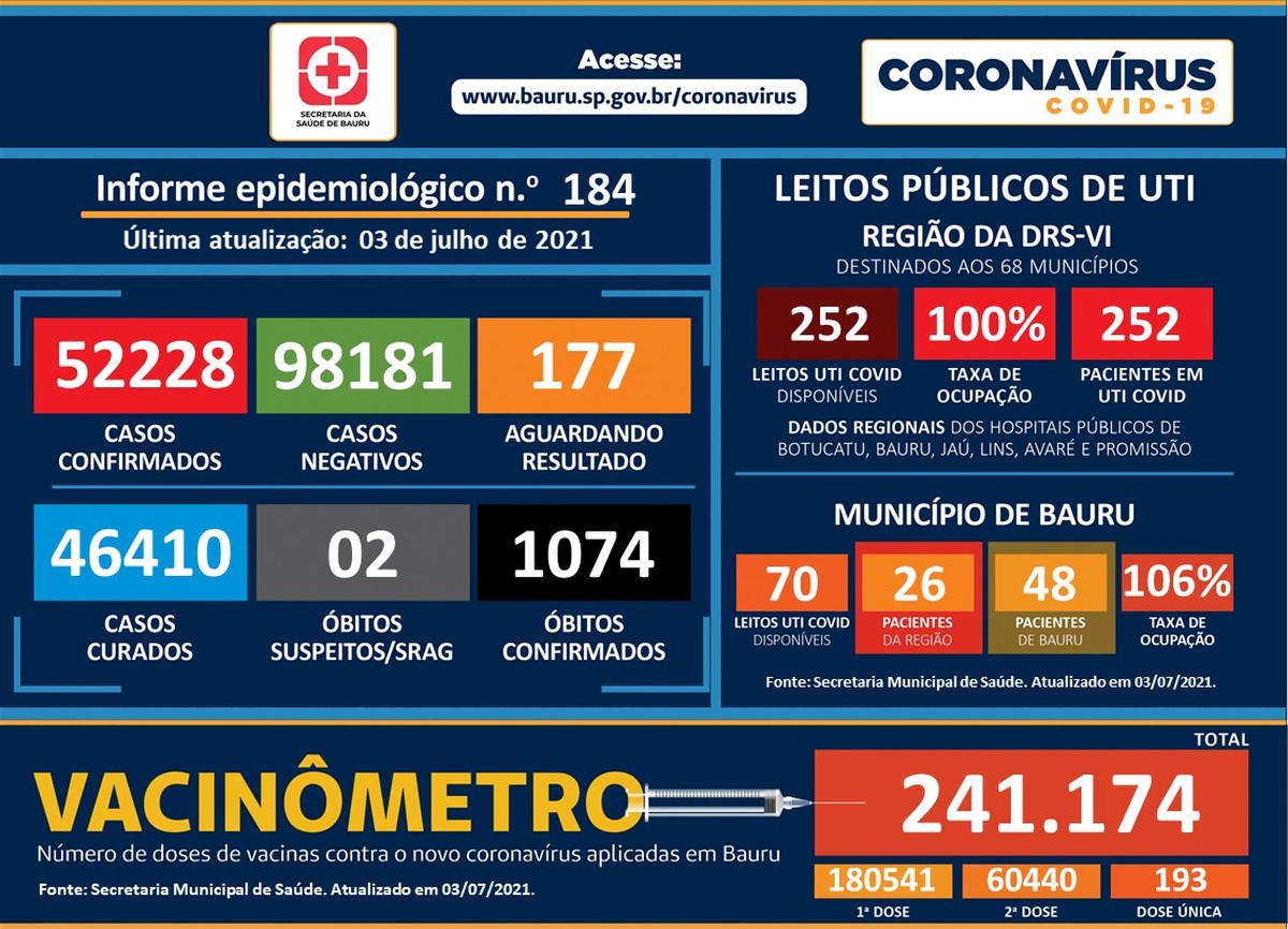 Bauru registra mais uma morte por Covid neste sábado - Vimarsana News