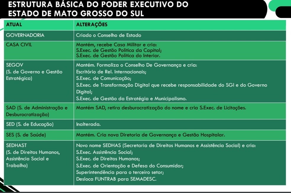 Estrutura organizacional do Executivo.  Foto: Reprodução