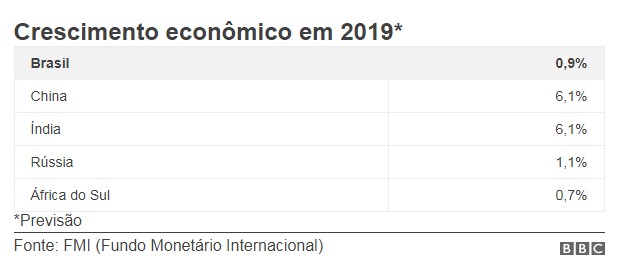 BBC: Crescimento econômico em 2019* (Foto: BBC)