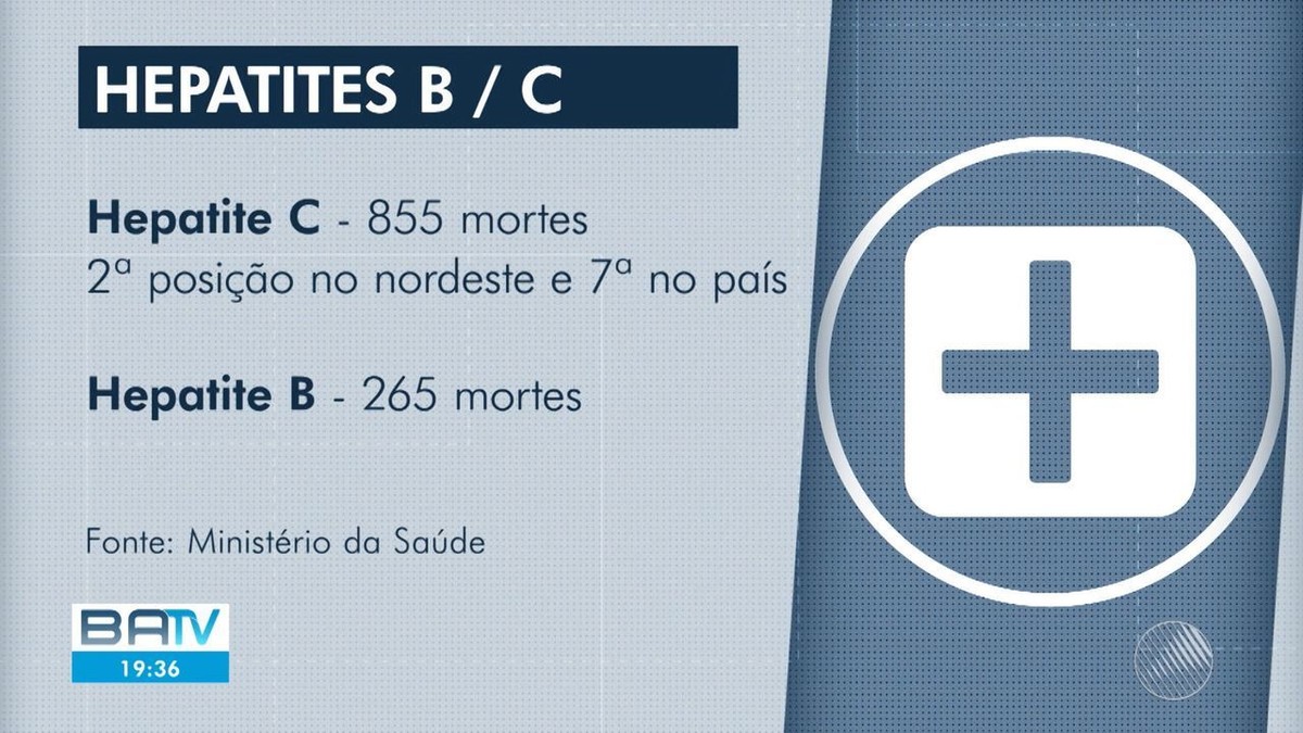 Bahia é O Estado Do Nordeste Com Maior Número De Mortes Por Hepatite B ...